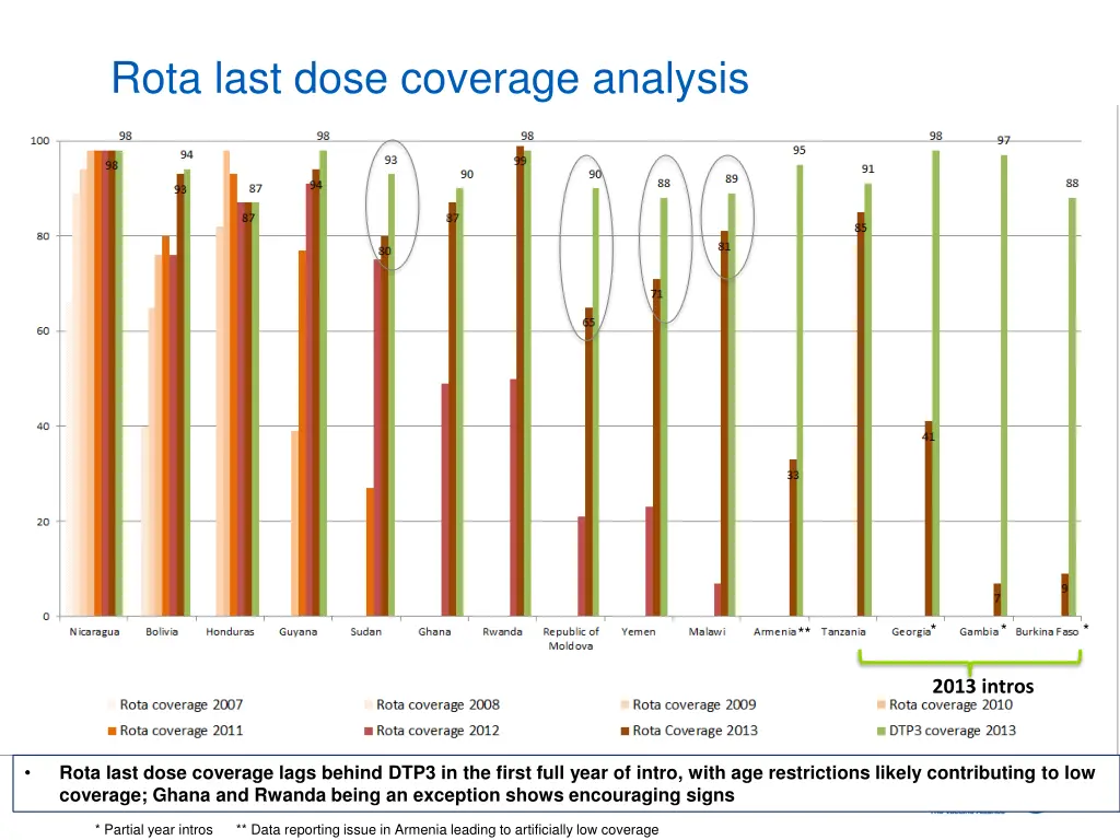 rota last dose coverage analysis