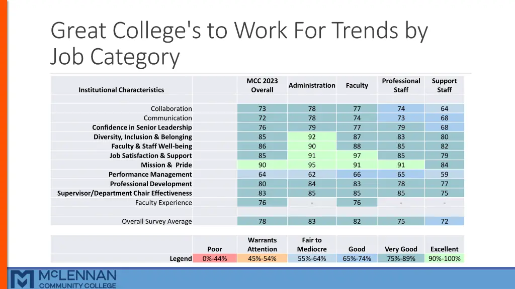 great college s to work for trends by job category