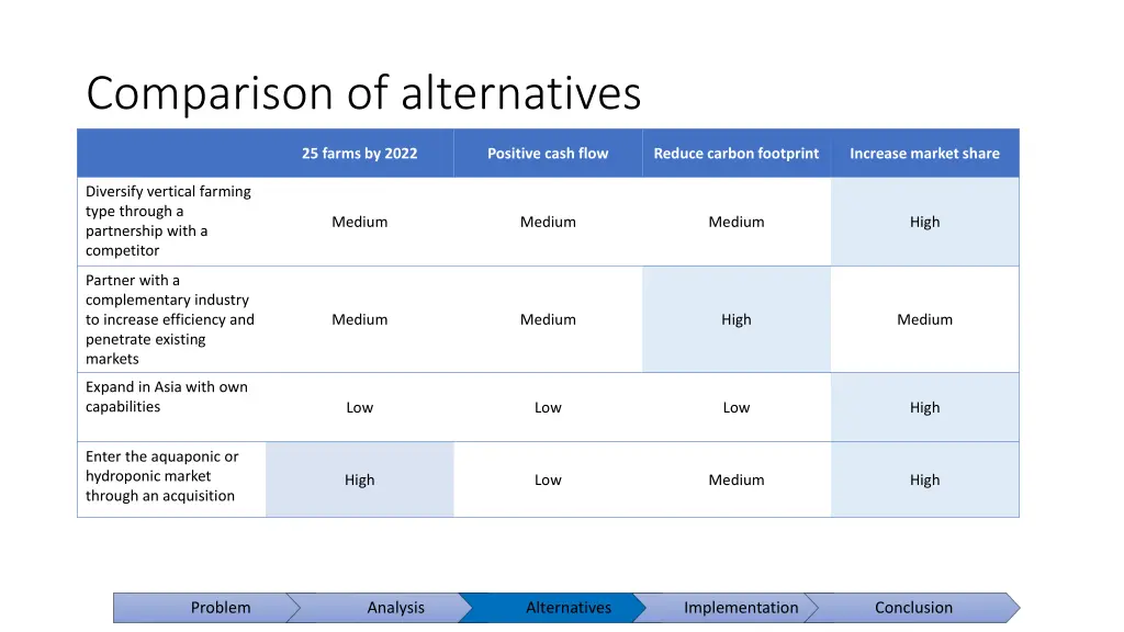 comparison of alternatives