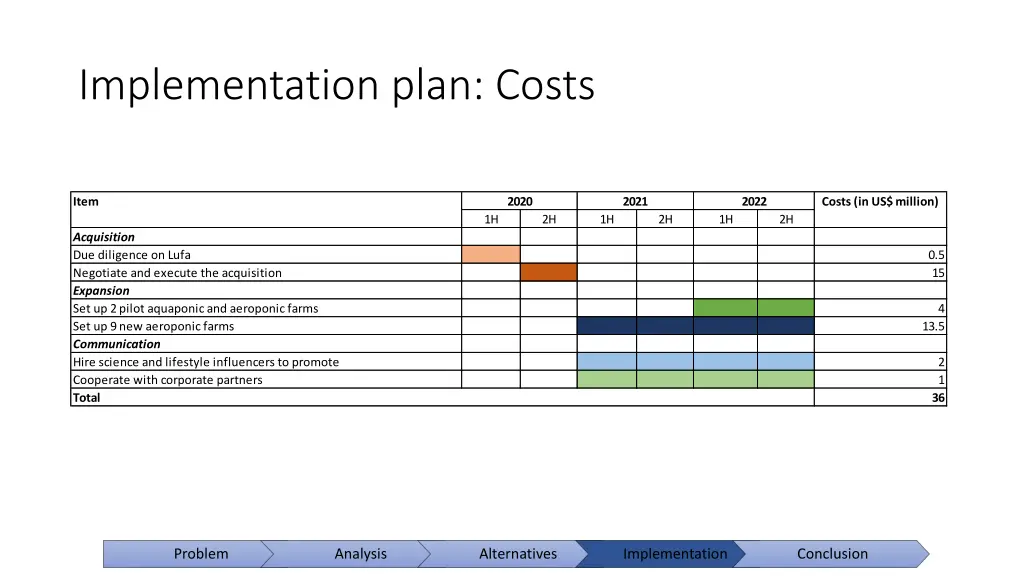 implementation plan costs