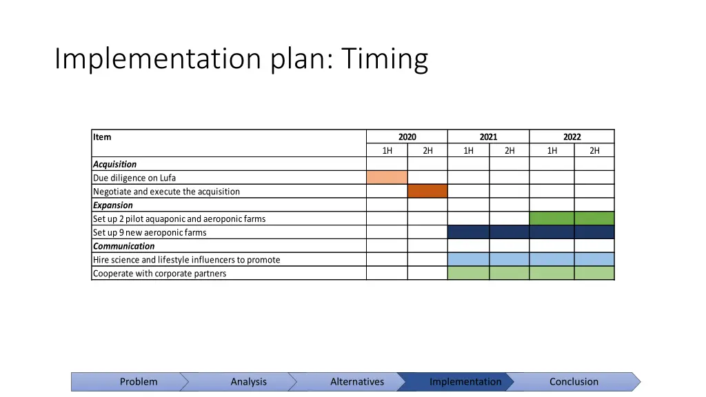 implementation plan timing