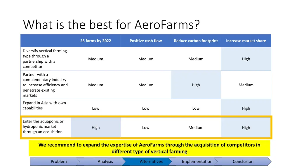 what is the best for aerofarms