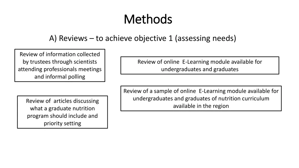 methods methods