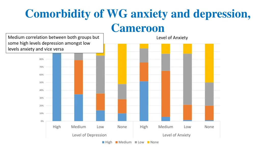 comorbidity of wg anxiety and wg depression 2