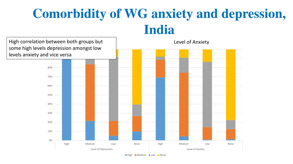 comorbidity of wg anxiety and wg depression 3