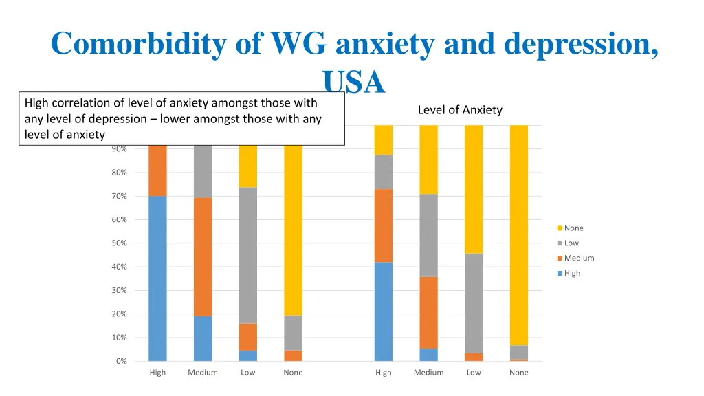 comorbidity of wg anxiety and wg depression