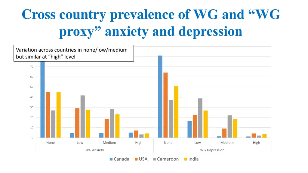 cross country prevalence of wg wg proxy affect