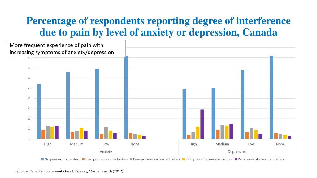 percentage of respondents reporting degree