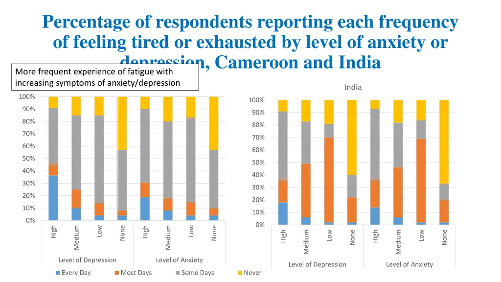 percentage of respondents reporting each 3