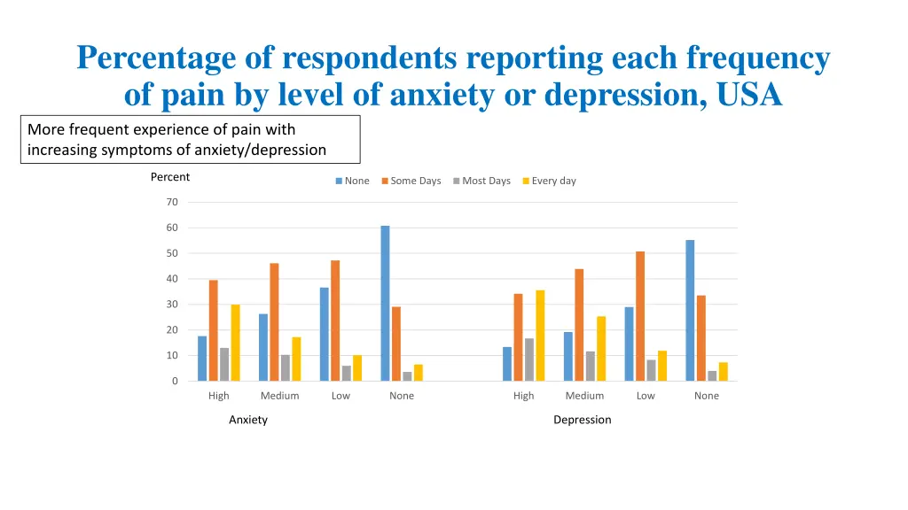 percentage of respondents reporting each