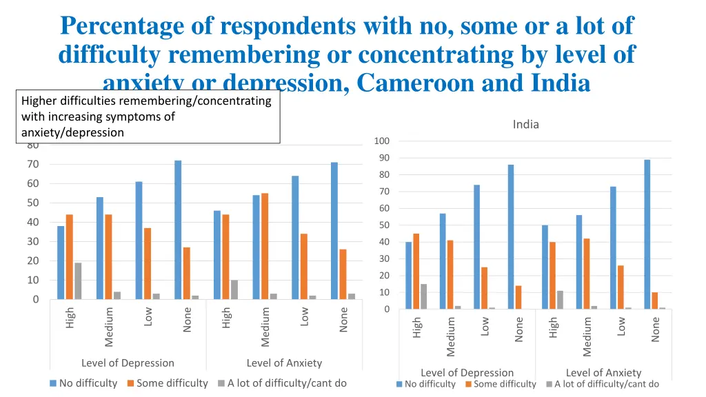 percentage of respondents with no some 2