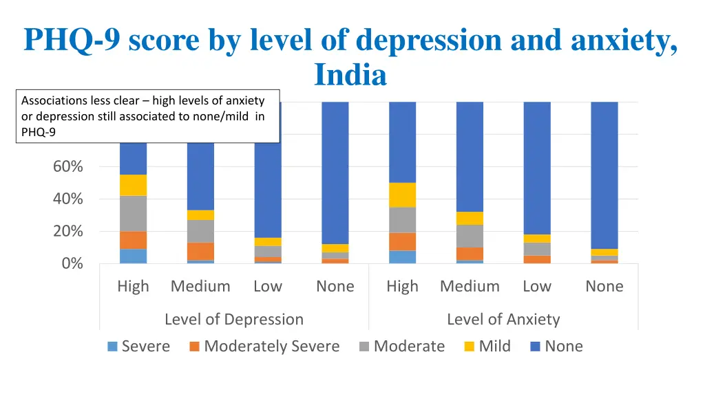 phq 9 score by level of depression and anxiety 1