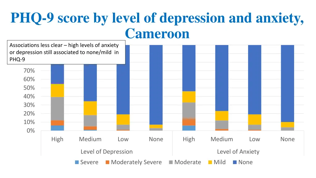 phq 9 score by level of depression and anxiety