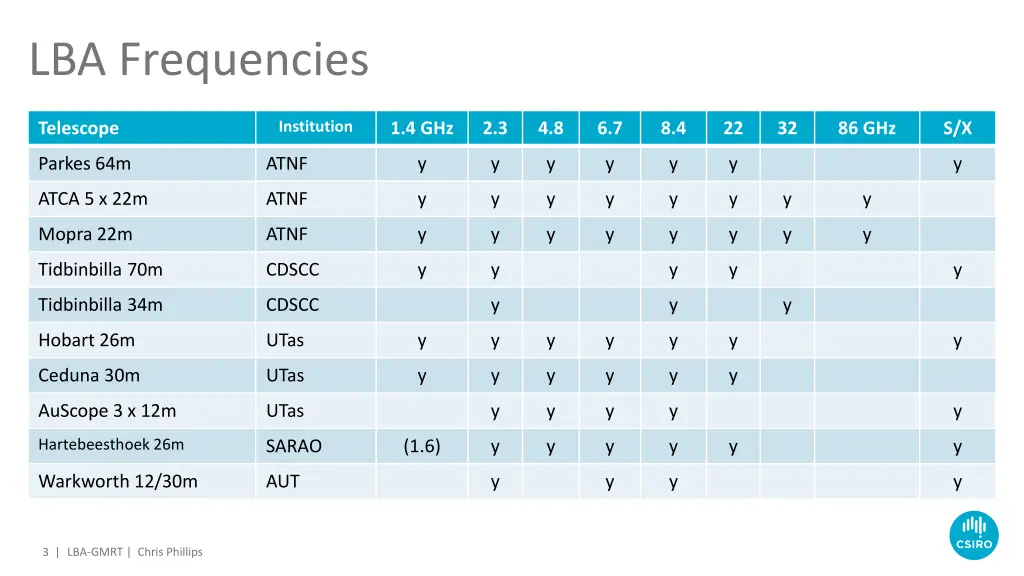 lba frequencies