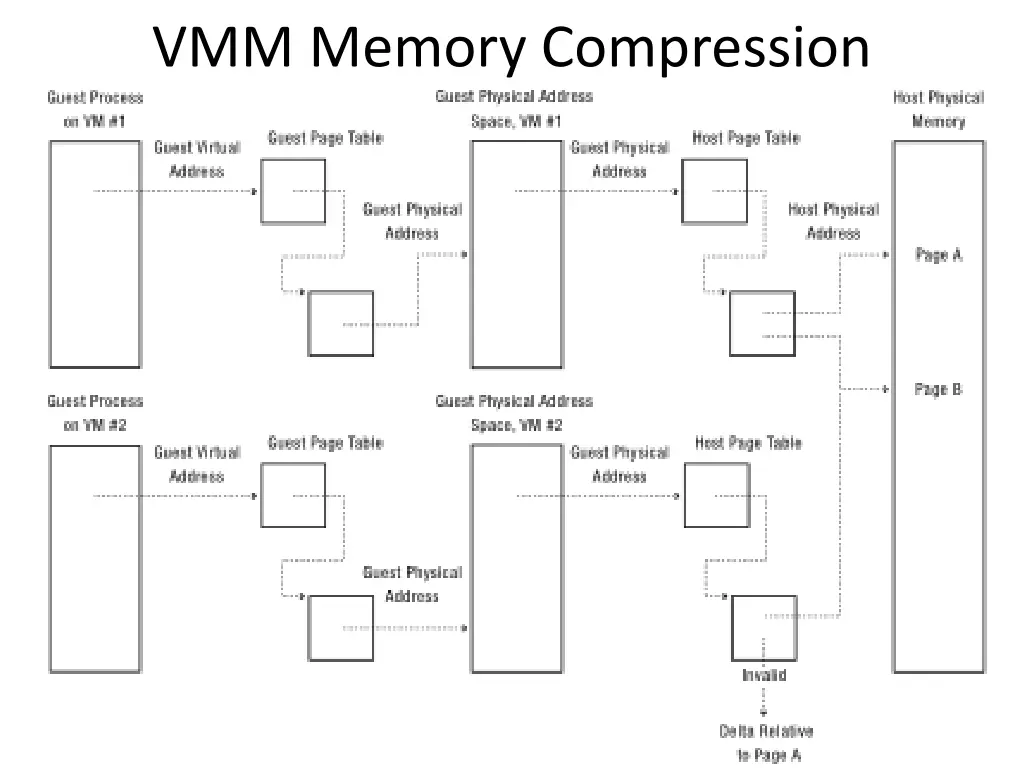 vmm memory compression