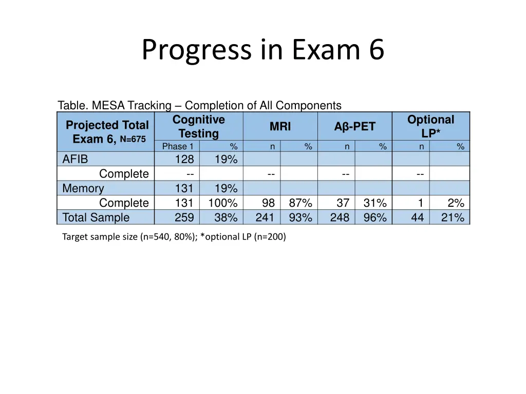 progress in exam 6