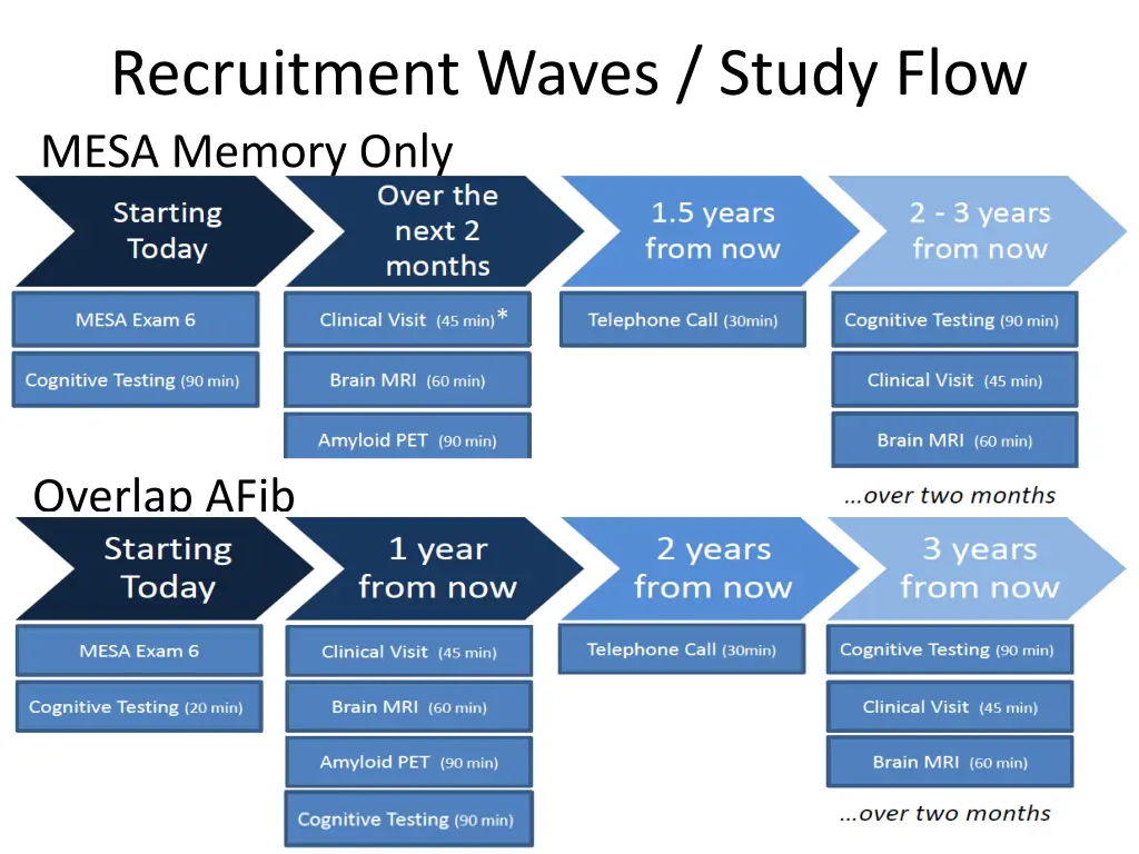 recruitment waves study flow mesa memory only