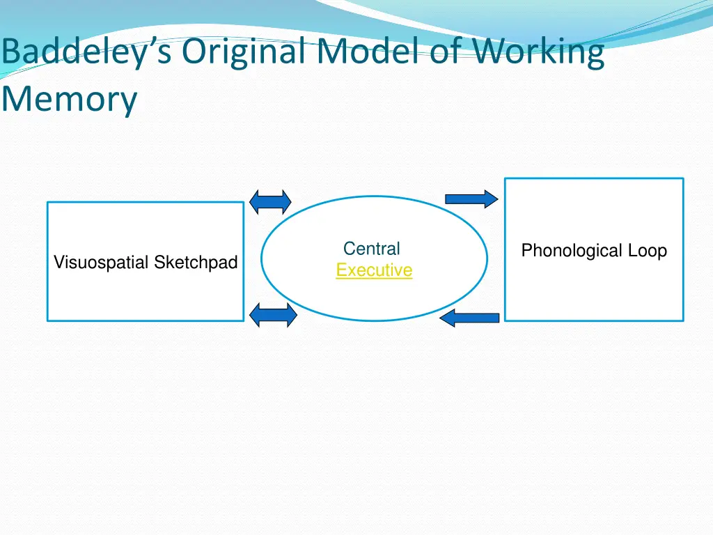 baddeley s original model of working memory