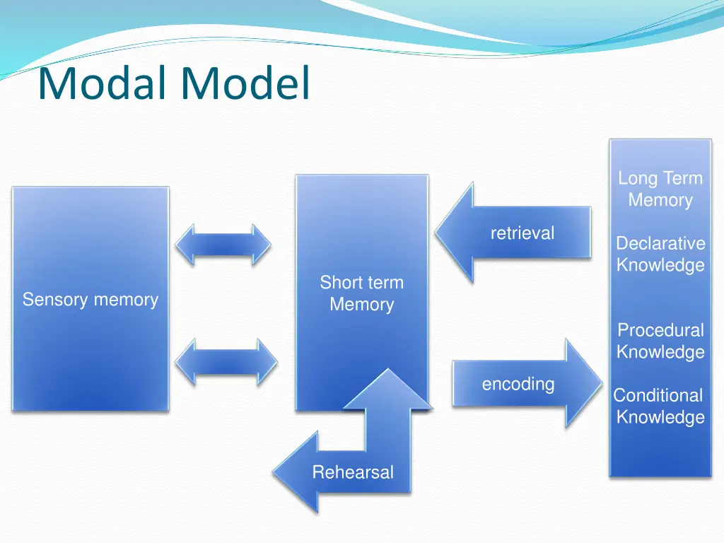 modal model