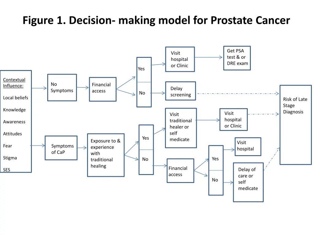 figure 1 decision making model for prostate cancer