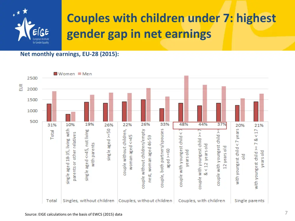 couples with children under 7 highest gender