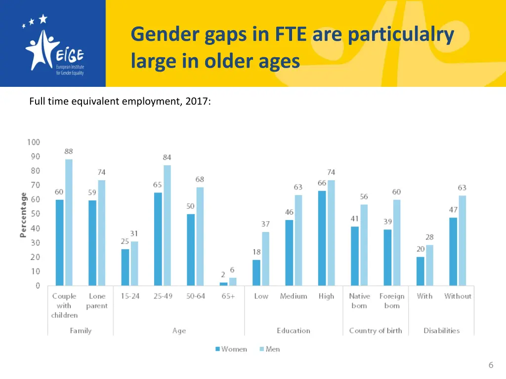 gender gaps in fte are particulalry large