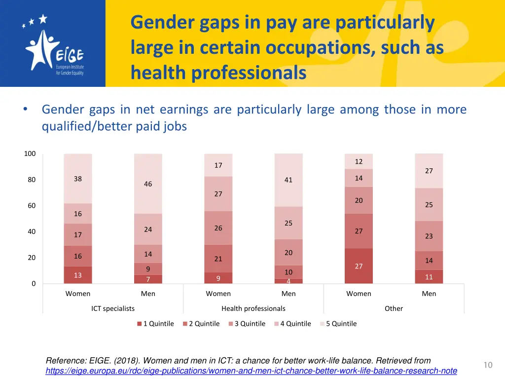 gender gaps in pay are particularly large