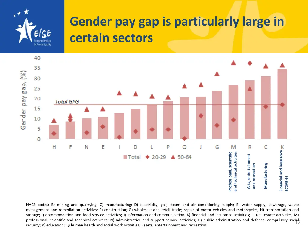 gender pay gap is particularly large in certain