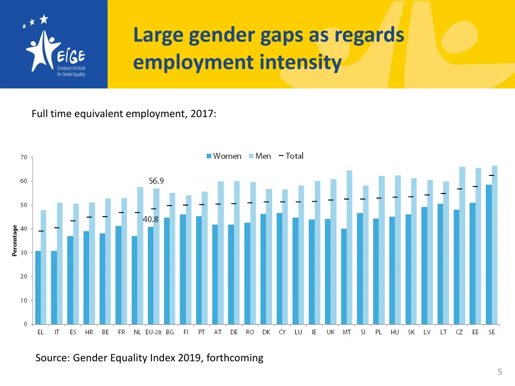 large gender gaps as regards employment intensity