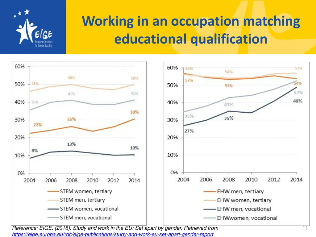 working in an occupation matching educational