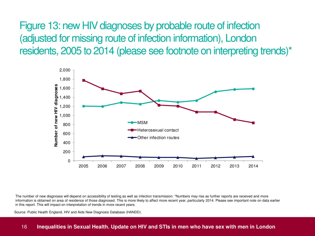 figure 13 new hiv diagnoses by probable route