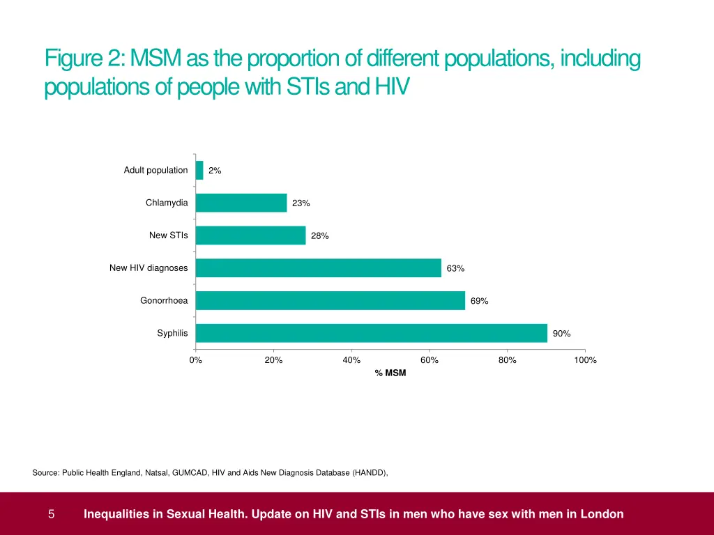 figure 2 msm as the proportion of different