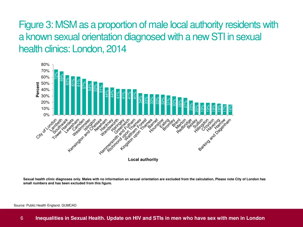 figure 3 msm as a proportion of male local