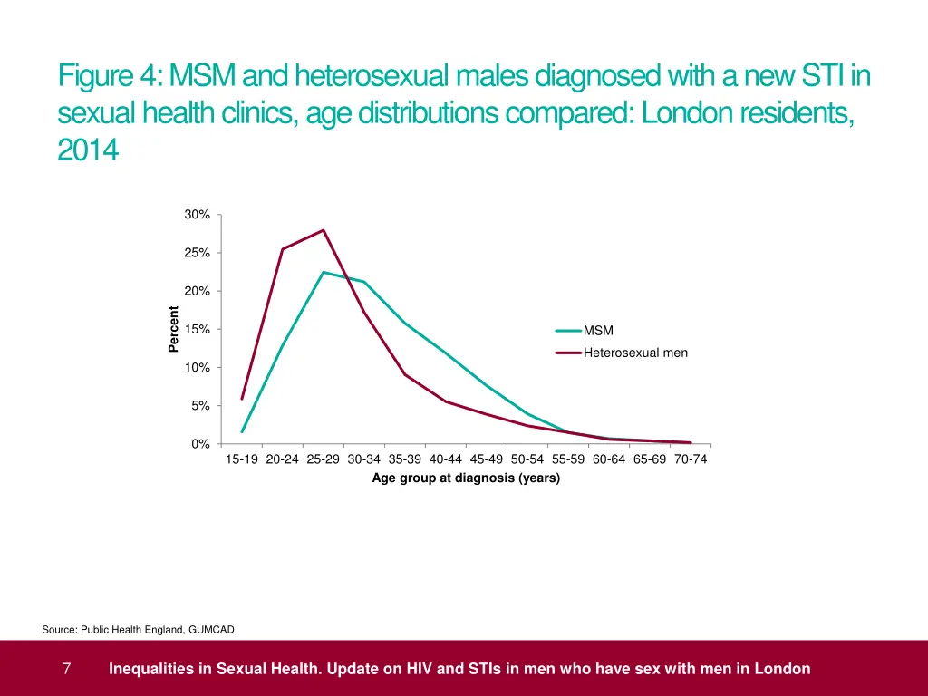 figure 4 msm and heterosexual males diagnosed