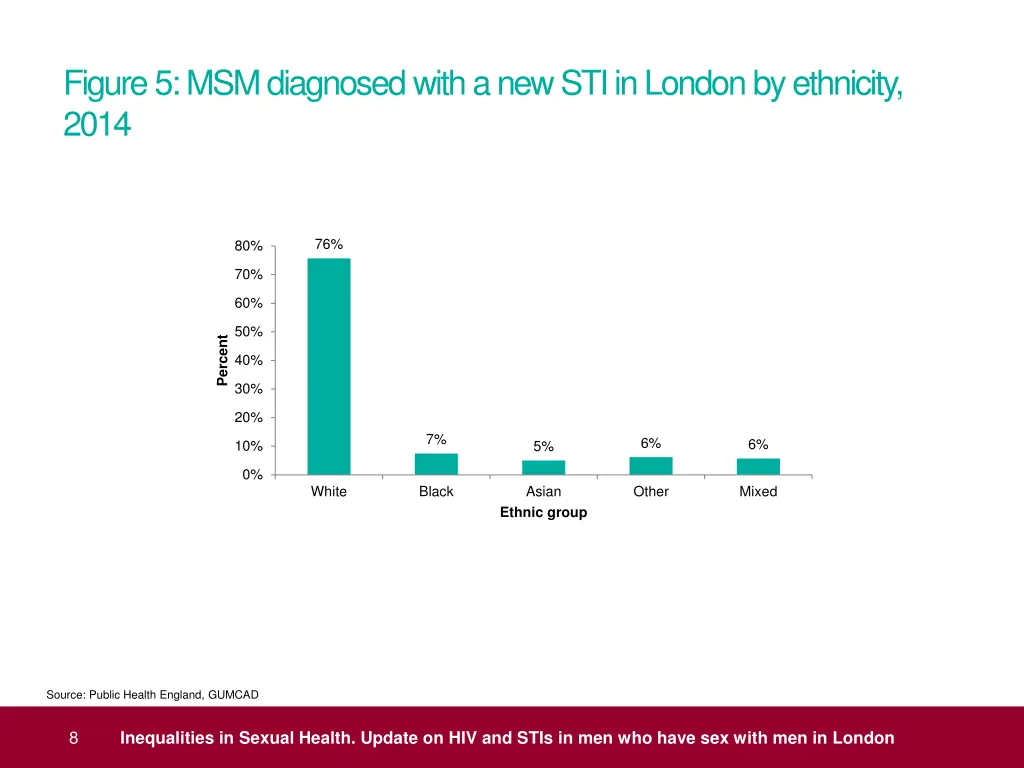 figure 5 msm diagnosed with a new sti in london