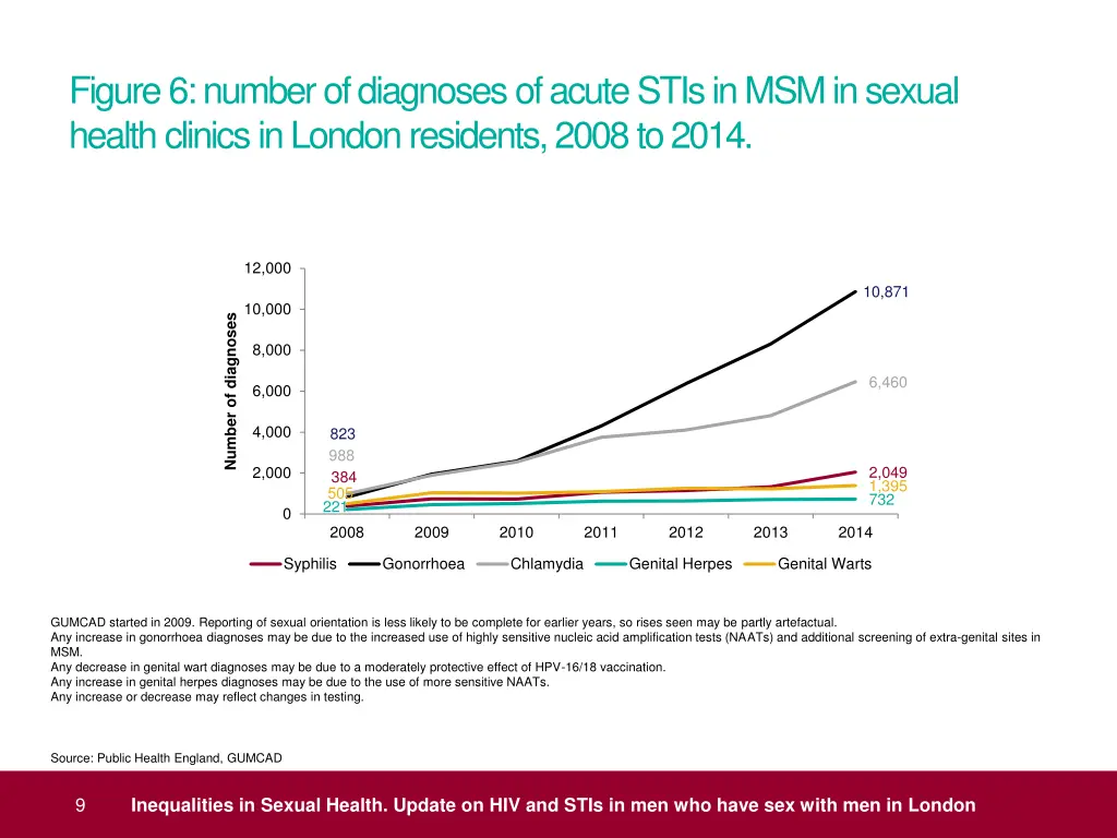 figure 6 number of diagnoses of acute stis