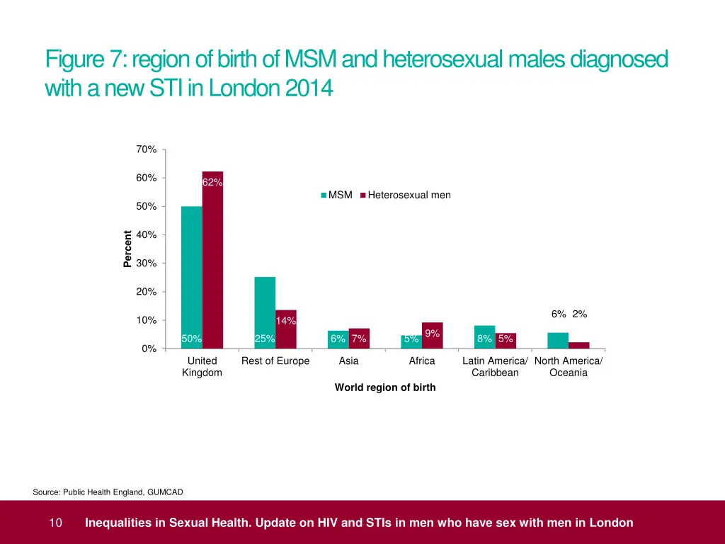 figure 7 region of birth of msm and heterosexual