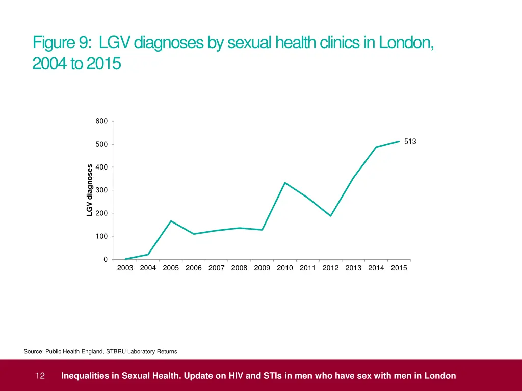 figure 9 lgv diagnoses by sexual health clinics