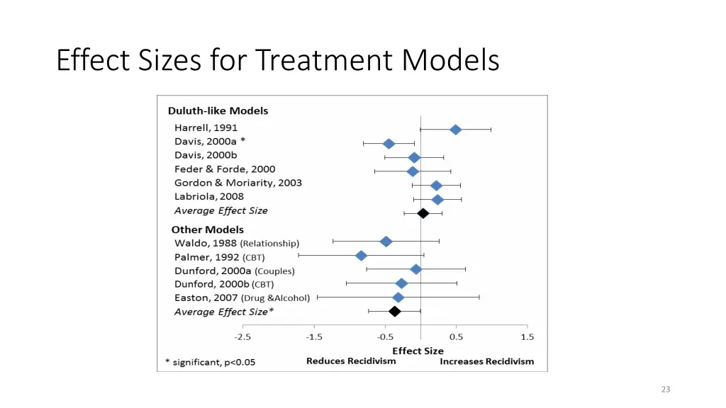effect sizes for treatment models