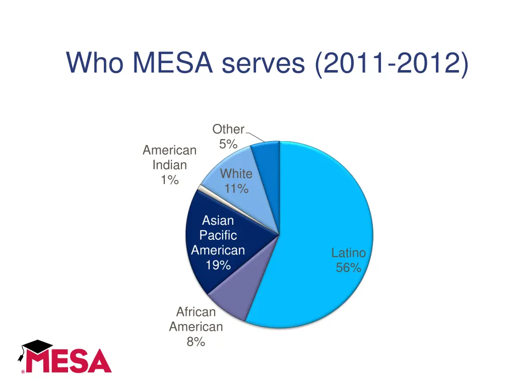 who mesa serves 2011 2012