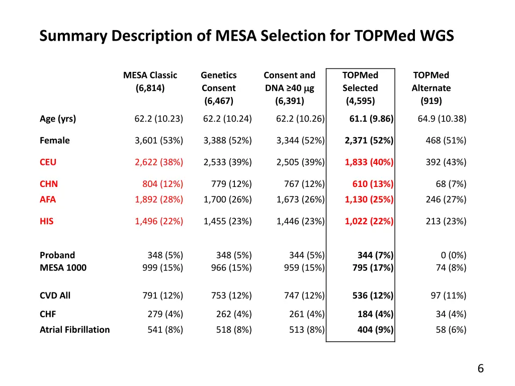 summary description of mesa selection for topmed