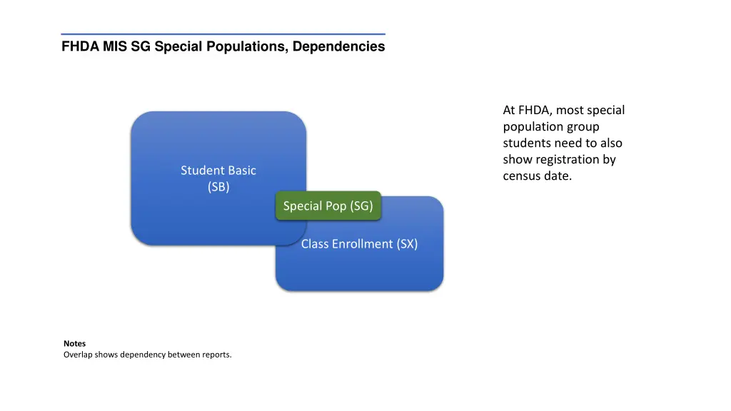 fhda mis sg special populations dependencies