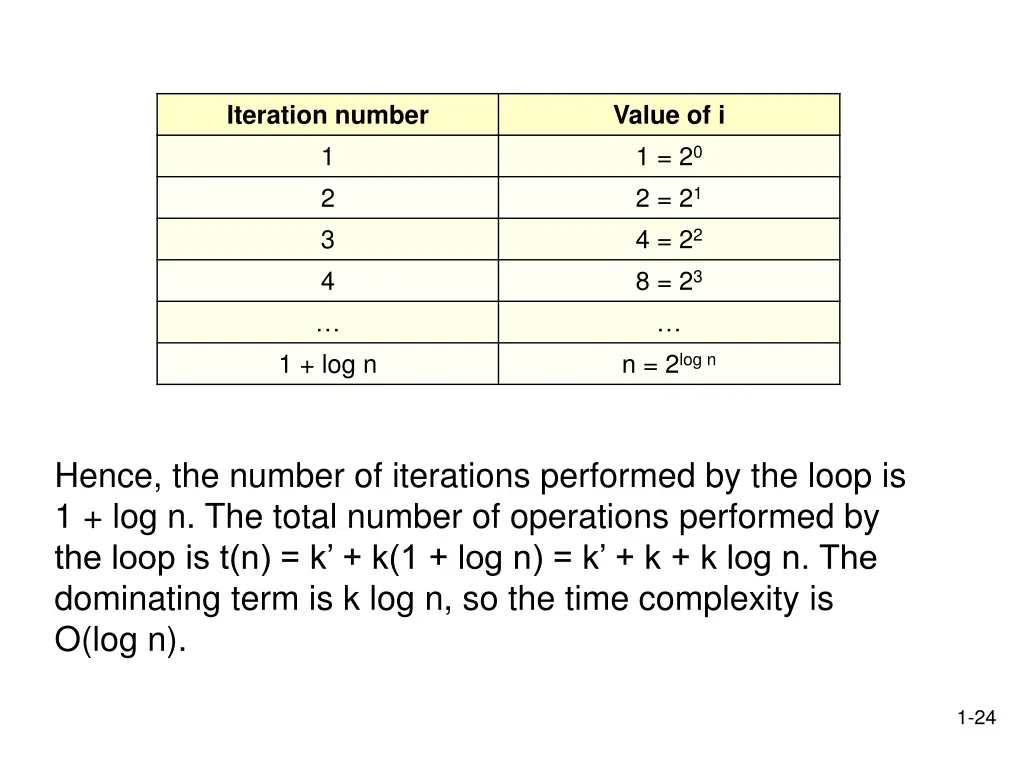 iteration number 1 2 3 4 1 log n