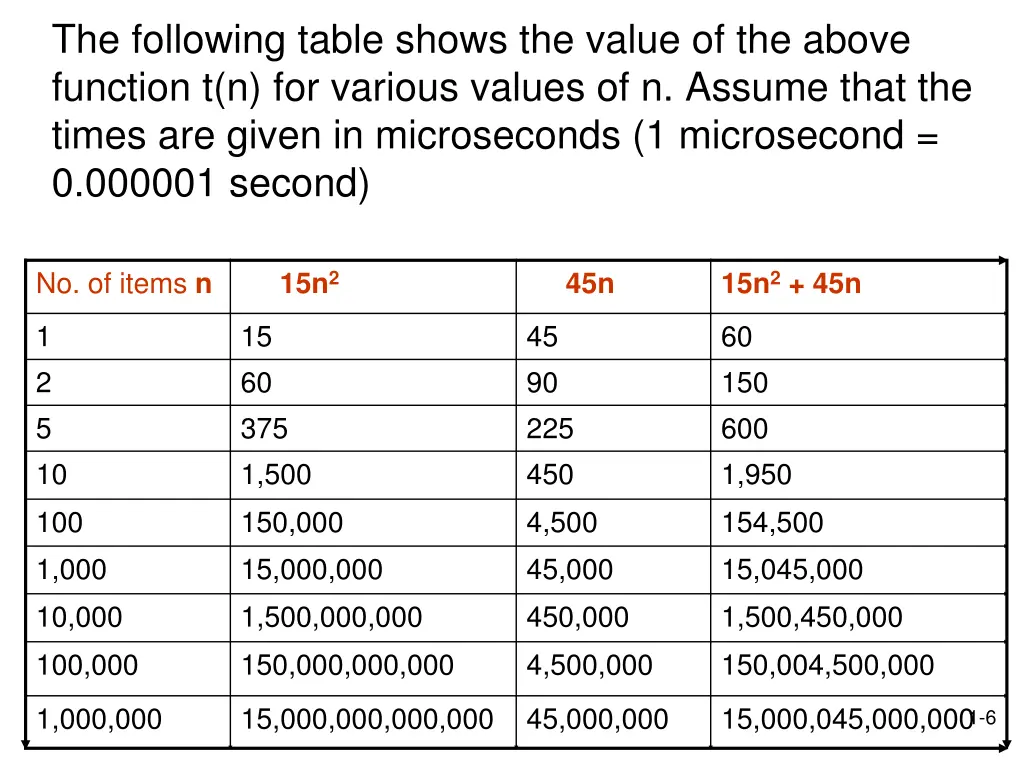 the following table shows the value of the above