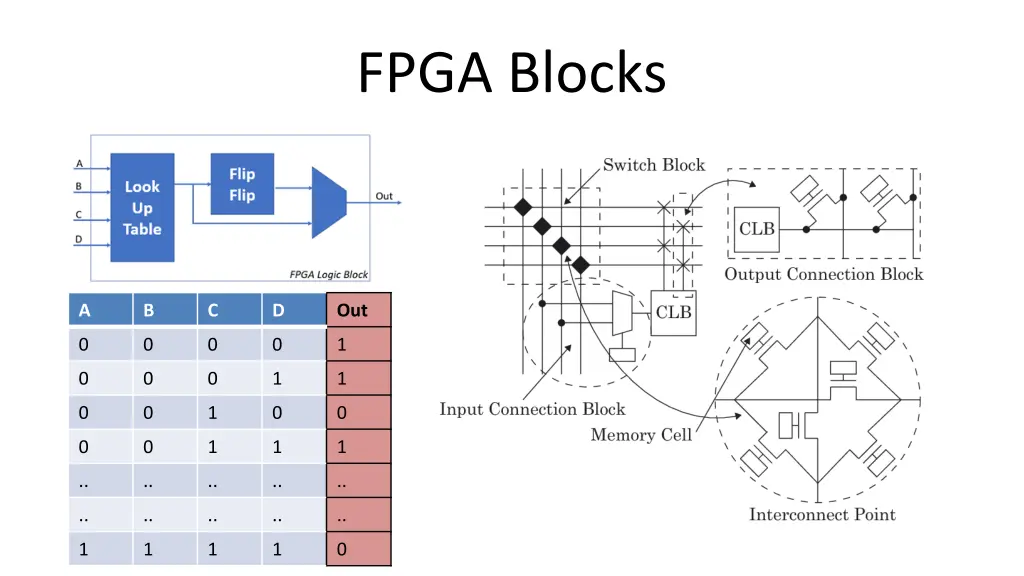 fpga blocks