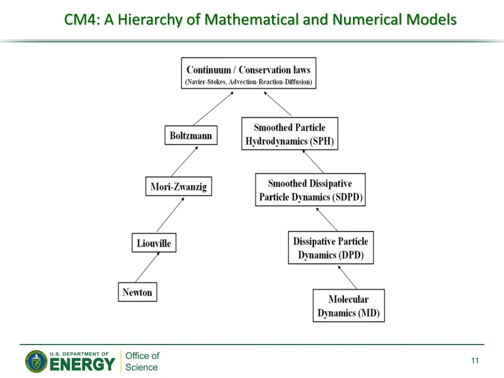 cm4 a hierarchy of mathematical and numerical