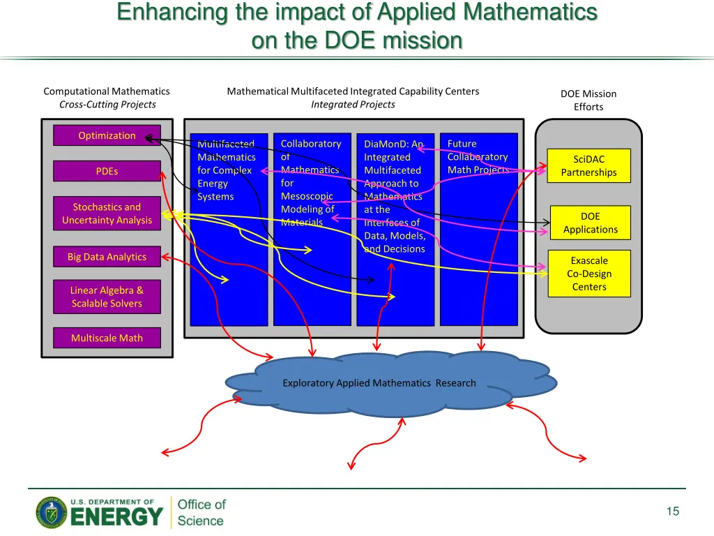enhancing the impact of applied mathematics