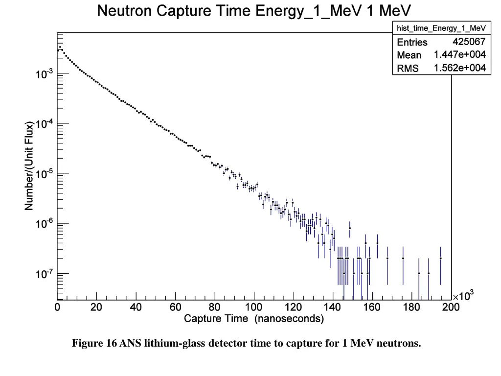 figure 16 ans lithium glass detector time