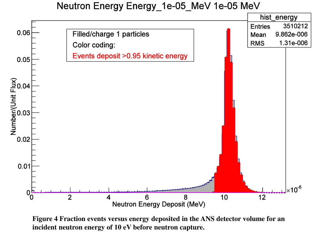 figure 4 fraction events versus energy deposited