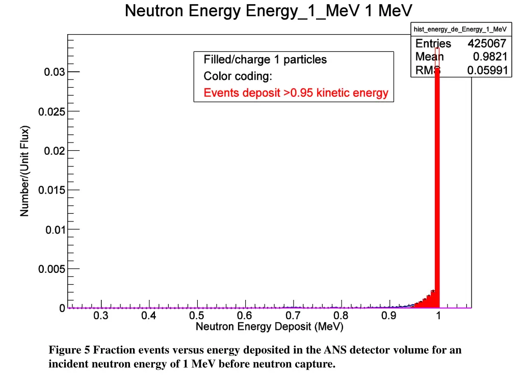 figure 5 fraction events versus energy deposited